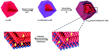 Graphical abstract: A hierarchical structure of a Co0.85Se@NC/ZnSe@NC yolk-double-shell polyhedron for long-term lithium storage