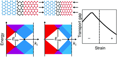 Graphical abstract: Semi-analytical approach to transport gaps in polycrystalline graphene
