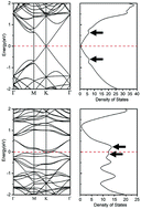 Graphical abstract: Emerging flat bands in large-angle twisted bi-layer graphene under pressure