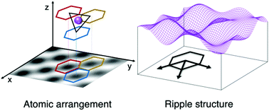 Graphical abstract: Quasi-static 3D structure of graphene ripple measured using aberration-corrected TEM