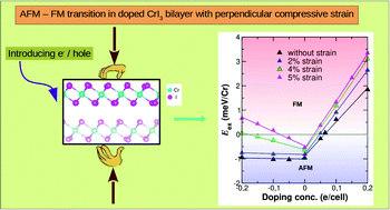 Graphical abstract: Overcoming the asymmetry of the electron and hole doping for magnetic transitions in bilayer CrI3