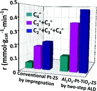 Graphical abstract: Synergistic construction of bifunctional and stable Pt/HZSM-5-based catalysts for efficient catalytic cracking of n-butane