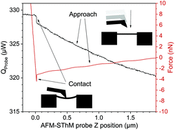 Graphical abstract: Thermal conductivity of individual Si and SiGe epitaxially integrated NWs by scanning thermal microscopy