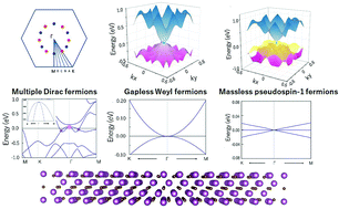 Graphical abstract: Strain-induced quantum phase transition in the C3Sc4 monolayer: towards multiple gapless fermions