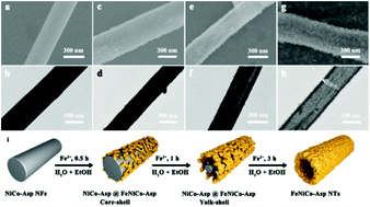 Graphical abstract: Controllable synthesis of CoFe2Se4/NiCo2Se4 hybrid nanotubes with heterointerfaces and improved oxygen evolution reaction performance
