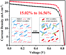 Graphical abstract: High-efficiency ternary polymer solar cells with optimized morphology of active layers enabled by few-layered β-InSe nanosheets