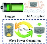 Graphical abstract: Electrical energy generation by squeezing a graphene-based aerogel in an electrolyte