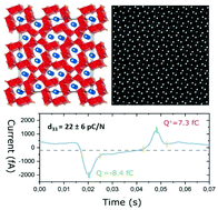 Graphical abstract: Crystal engineering and ferroelectricity at the nanoscale in epitaxial 1D manganese oxide on silicon