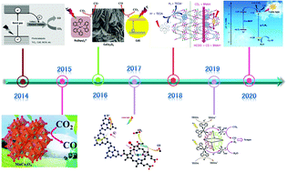 Graphical abstract: Cobalt-based metal–organic frameworks for the photocatalytic reduction of carbon dioxide