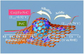 Graphical abstract: Enhanced electrocatalytic oxygen reduction reaction for Fe–N4–C by the incorporation of Co nanoparticles