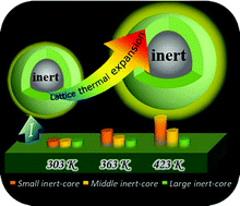 Graphical abstract: Thermo-enhanced upconversion luminescence in inert-core/active-shell UCNPs: the inert core matters