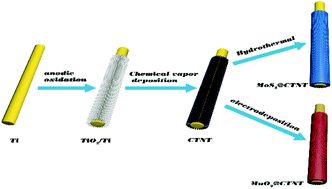 Graphical abstract: Rationally designed hierarchical C/TiO2/Ti multilayer core–sheath wires for high-performance energy storage devices