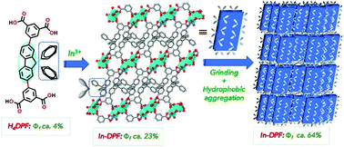 Graphical abstract: Mechanoluminescence and aggregation-enhanced emission (AEE) of an In-MOF based on a 9,9′-diphenyl-9H-fluorene tetraacid linker