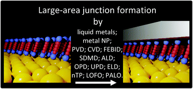 Graphical abstract: Fabrication of metallic and non-metallic top electrodes for large-area molecular junctions