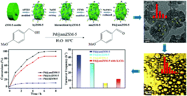 Graphical abstract: Ultrasmall amphiphilic zeolitic nanoreactors for the aerobic oxidation of alcohols in water