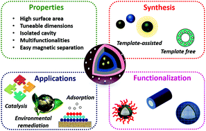 Graphical abstract: Fabrication, functionalization and advanced applications of magnetic hollow materials in confined catalysis and environmental remediation