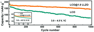 Graphical abstract: Constructing compatible interface between Li7La3Zr2O12 solid electrolyte and LiCoO2 cathode for stable cycling performances at 4.5 V