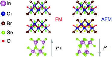 Graphical abstract: Nonvolatile magnetoelectric coupling in two-dimensional ferromagnetic-bilayer/ferroelectric van der Waals heterostructures