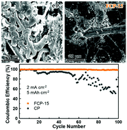 Graphical abstract: A high performance lithium metal anode enabled by CF4 plasma treated carbon paper