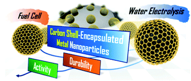 Graphical abstract: Emerging carbon shell-encapsulated metal nanocatalysts for fuel cells and water electrolysis