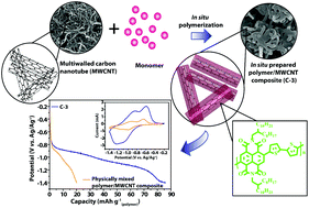 Graphical abstract: A high-voltage non-aqueous hybrid supercapacitor based on the N2200 polymer supported over multiwalled carbon nanotubes