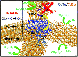 Graphical abstract: Inverse-designed semiconductor nanocatalysts for targeted CO2 reduction in water