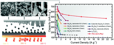 Graphical abstract: Close-spaced thermally evaporated 3D Sb2Se3 film for high-rate and high-capacity lithium-ion storage