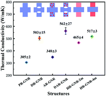 Graphical abstract: Anomalous thermal conductivity enhancement in low dimensional resonant nanostructures due to imperfections