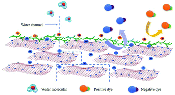 Graphical abstract: Highly stable graphene oxide composite nanofiltration membrane