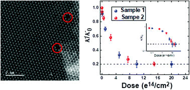 Graphical abstract: Modification of thermal transport in few-layer MoS2 by atomic-level defect engineering