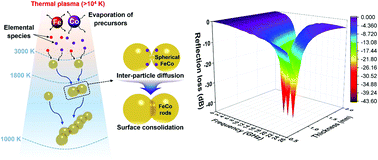 Graphical abstract: High-throughput thermal plasma synthesis of FexCo1−x nano-chained particles with unusually high permeability and their electromagnetic wave absorption properties at high frequency (1–26 GHz)