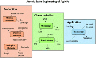 Graphical abstract: Synthetic preparations and atomic scale engineering of silver nanoparticles for biomedical applications