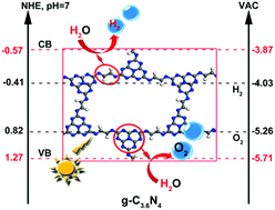 Graphical abstract: Linking melem with conjugated Schiff-base bonds to boost photocatalytic efficiency of carbon nitride for overall water splitting