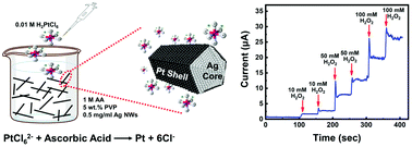 Graphical abstract: Highly stable silver–platinum core–shell nanowires for H2O2 detection