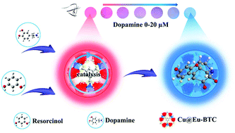 Graphical abstract: Multifunctional nanoscale lanthanide metal–organic framework based ratiometric fluorescence paper microchip for visual dopamine assay