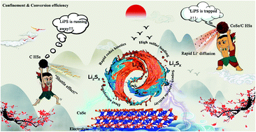 Graphical abstract: Simultaneously enhancing redox kinetics and inhibiting the polysulfide shuttle effect using MOF-derived CoSe hollow sphere structures for advanced Li–S batteries