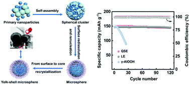 Graphical abstract: Quasi-solid electrolyte developed on hierarchical rambutan-like γ-AlOOH microspheres with high ionic conductivity for lithium ion batteries