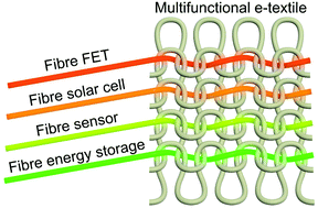 Graphical abstract: Fibre electronics: towards scaled-up manufacturing of integrated e-textile systems