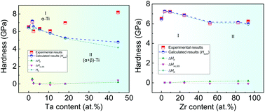 Graphical abstract: Alloying effects on the microstructure and mechanical properties of nanocrystalline Ti-based alloyed thin films