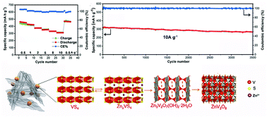 Graphical abstract: Robust VS4@rGO nanocomposite as a high-capacity and long-life cathode material for aqueous zinc-ion batteries