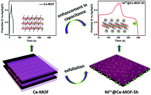 Graphical abstract: Effective enhancement of capacitive performance by the facile exfoliation of bulk metal–organic frameworks into 2D-functionalized nanosheets