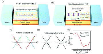 Graphical abstract: Phase transition and topological transistors based on monolayer Na3Bi nanoribbons