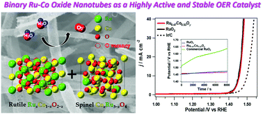 Graphical abstract: Structural transformation between rutile and spinel crystal lattices in Ru–Co binary oxide nanotubes: enhanced electron transfer kinetics for the oxygen evolution reaction