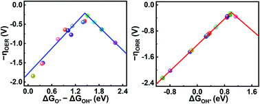 Graphical abstract: Enabling multifunctional electrocatalysts by modifying the basal plane of unifunctional 1T′-MoS2 with anchored transition metal single atoms