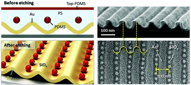 Graphical abstract: Topographically designed hybrid nanostructures via nanotransfer printing and block copolymer self-assembly