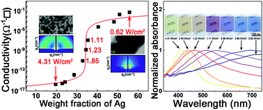 Graphical abstract: Surface plasmonic resonance tunable nanocomposite thin films applicable to color filters, heat mirrors, semi-transparent electrodes, and electromagnetic-shields