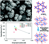 Graphical abstract: Proton-insertion-pseudocapacitance of tungsten bronze tunnel structure enhanced by transition metal ion anchoring