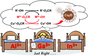 Graphical abstract: Group 13 Lewis acid catalyzed synthesis of metal oxide nanocrystals via hydroxide transmetallation