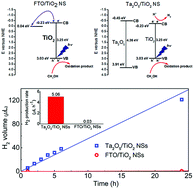 Graphical abstract: A drastic improvement in photocatalytic H2 production by TiO2 nanosheets grown directly on Ta2O5 substrates