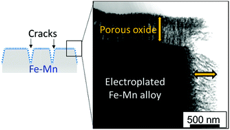 Graphical abstract: Nanoporous manganese ferrite films by anodising electroplated Fe–Mn alloys for bifunctional oxygen electrodes